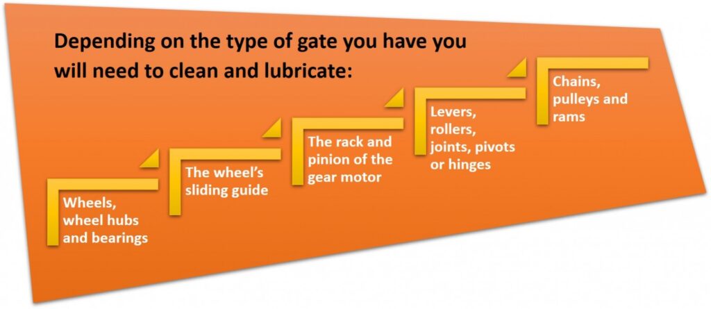 Automatic gate lubrication checklist